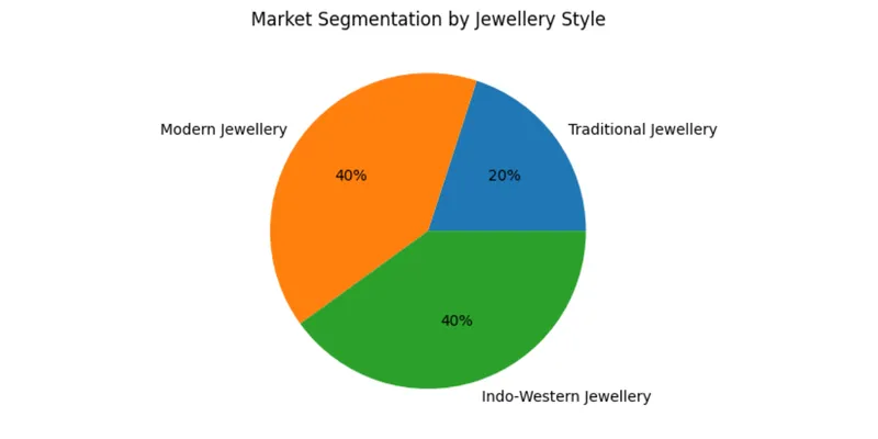 Market Segmentation and Business Insights